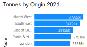 Illustration of waste tonnage by geographical origin