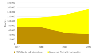 Revised Graph illustrating the amount of Clinical Waste being sent to incineration as reported on the NHS Eric system