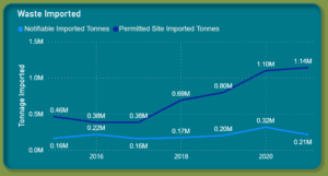 Illustration of the trend of Waste tonnages imported by the UK between 2015 and 2021