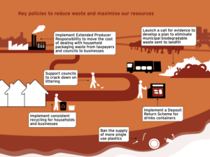 Illustration for Key policies to reduce Waste and maximise resources