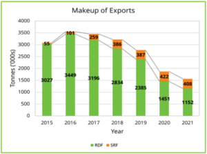 Bar chart Graph showing the evolution of the makeup of exports in thousands of tonnes between 2015 and 2021