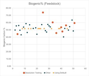 Graph plotting the Biogenic feedstock as a percentage of total feedstock in EfWs in England.