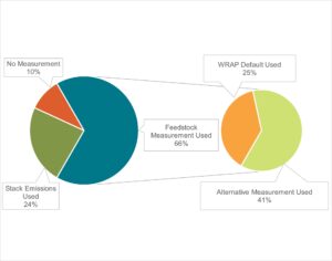 Graph recording the different methods of measuring Carbon emissions by EFWs