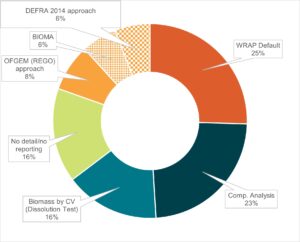 Graph showing the different approaches used by EFWs to measure their biogenic carbon emissions