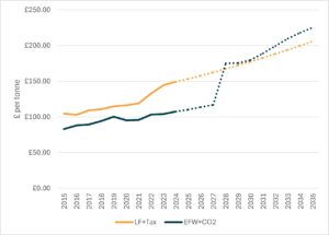 Graph showing the evolution of the Landfill gate fee combined with the Landfill tax compared with the evolution of the EfW gate fees including the CO2 Tax